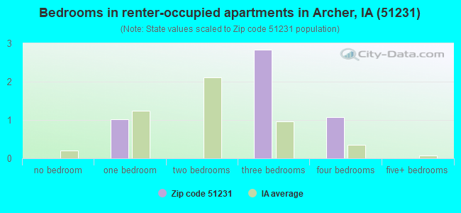 Bedrooms in renter-occupied apartments in Archer, IA (51231) 