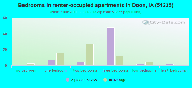 Bedrooms in renter-occupied apartments in Doon, IA (51235) 