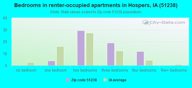 Bedrooms in renter-occupied apartments in Hospers, IA (51238) 