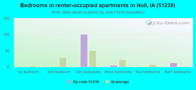 Bedrooms in renter-occupied apartments in Hull, IA (51239) 