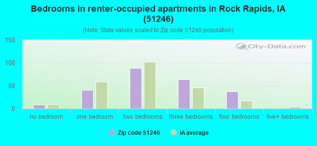 Bedrooms in renter-occupied apartments in Rock Rapids, IA (51246) 