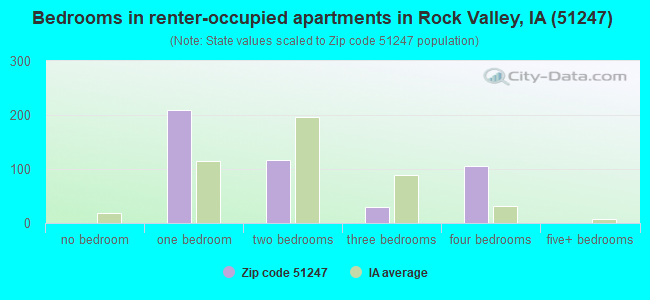 Bedrooms in renter-occupied apartments in Rock Valley, IA (51247) 