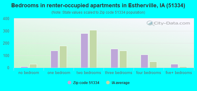 Bedrooms in renter-occupied apartments in Estherville, IA (51334) 