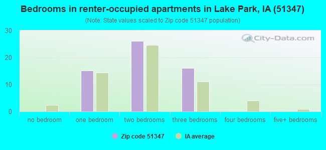 Bedrooms in renter-occupied apartments in Lake Park, IA (51347) 