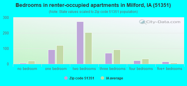 Bedrooms in renter-occupied apartments in Milford, IA (51351) 