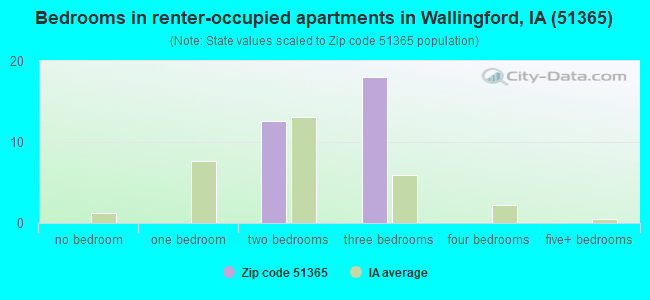 Bedrooms in renter-occupied apartments in Wallingford, IA (51365) 