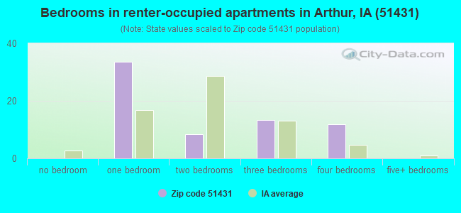 Bedrooms in renter-occupied apartments in Arthur, IA (51431) 