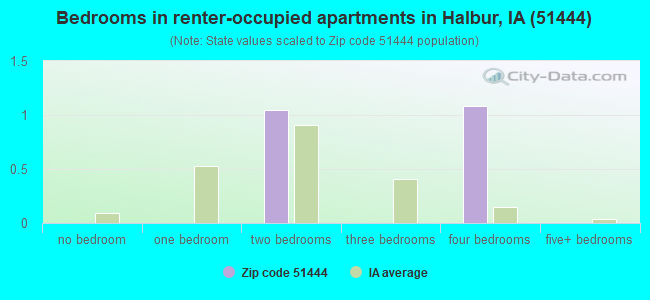 Bedrooms in renter-occupied apartments in Halbur, IA (51444) 