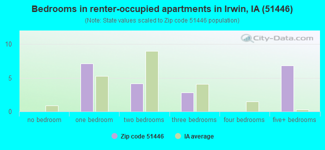 Bedrooms in renter-occupied apartments in Irwin, IA (51446) 