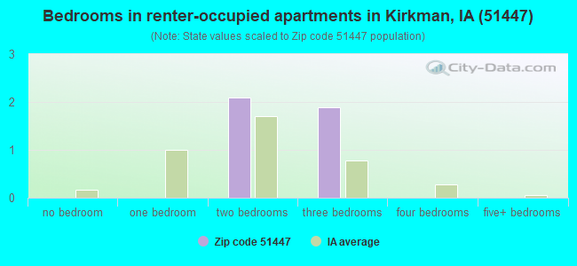 Bedrooms in renter-occupied apartments in Kirkman, IA (51447) 