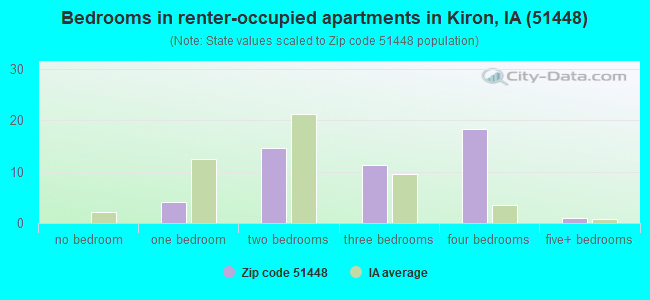 Bedrooms in renter-occupied apartments in Kiron, IA (51448) 