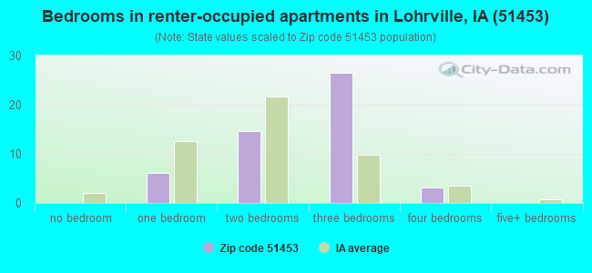 Bedrooms in renter-occupied apartments in Lohrville, IA (51453) 