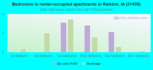 Bedrooms in renter-occupied apartments in Ralston, IA (51459) 