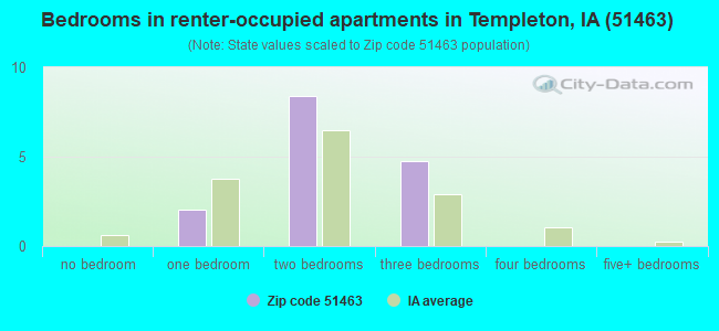 Bedrooms in renter-occupied apartments in Templeton, IA (51463) 