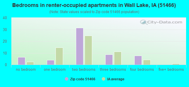 Bedrooms in renter-occupied apartments in Wall Lake, IA (51466) 