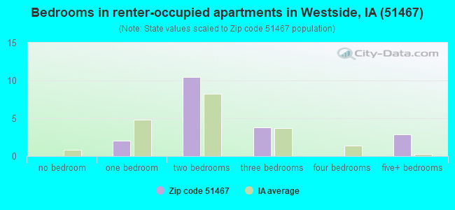 Bedrooms in renter-occupied apartments in Westside, IA (51467) 