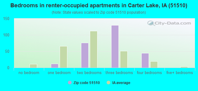 Bedrooms in renter-occupied apartments in Carter Lake, IA (51510) 