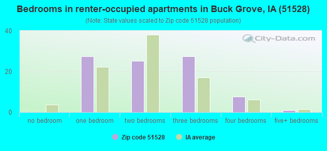 Bedrooms in renter-occupied apartments in Buck Grove, IA (51528) 