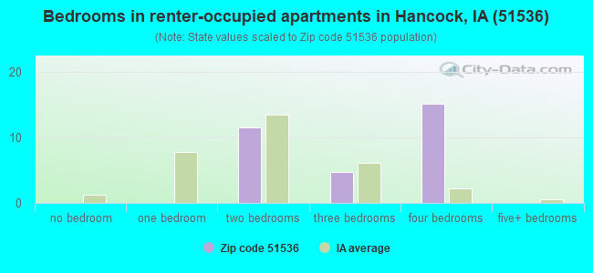 Bedrooms in renter-occupied apartments in Hancock, IA (51536) 