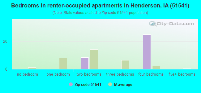 Bedrooms in renter-occupied apartments in Henderson, IA (51541) 