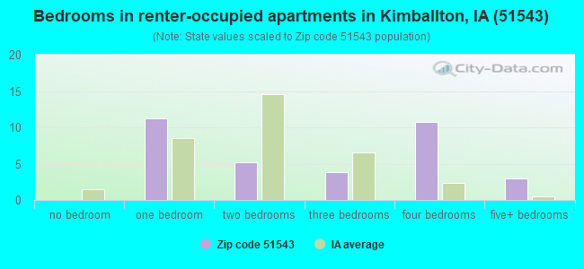 Bedrooms in renter-occupied apartments in Kimballton, IA (51543) 