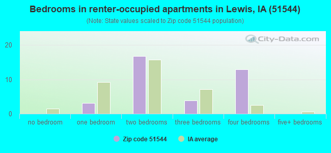 Bedrooms in renter-occupied apartments in Lewis, IA (51544) 