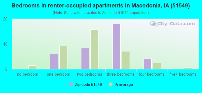 Bedrooms in renter-occupied apartments in Macedonia, IA (51549) 