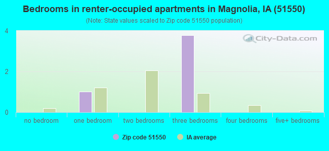 Bedrooms in renter-occupied apartments in Magnolia, IA (51550) 