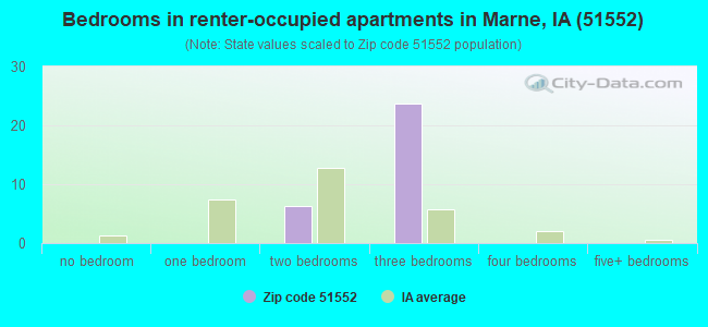 Bedrooms in renter-occupied apartments in Marne, IA (51552) 