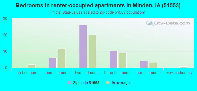 Bedrooms in renter-occupied apartments in Minden, IA (51553) 
