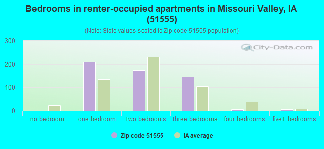 Bedrooms in renter-occupied apartments in Missouri Valley, IA (51555) 