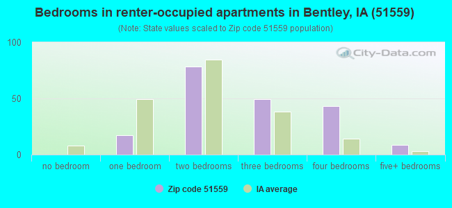 Bedrooms in renter-occupied apartments in Bentley, IA (51559) 