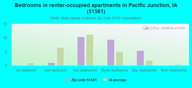 Bedrooms in renter-occupied apartments in Pacific Junction, IA (51561) 