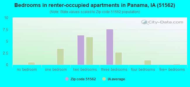 Bedrooms in renter-occupied apartments in Panama, IA (51562) 