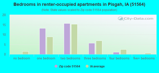 Bedrooms in renter-occupied apartments in Pisgah, IA (51564) 