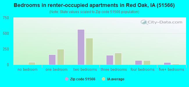 Bedrooms in renter-occupied apartments in Red Oak, IA (51566) 