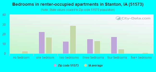 Bedrooms in renter-occupied apartments in Stanton, IA (51573) 