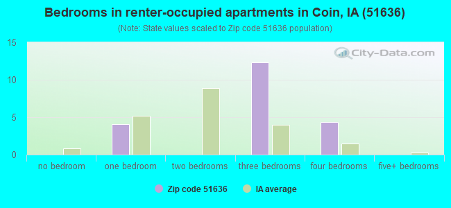 Bedrooms in renter-occupied apartments in Coin, IA (51636) 