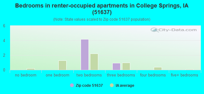 Bedrooms in renter-occupied apartments in College Springs, IA (51637) 