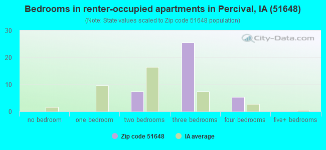 Bedrooms in renter-occupied apartments in Percival, IA (51648) 