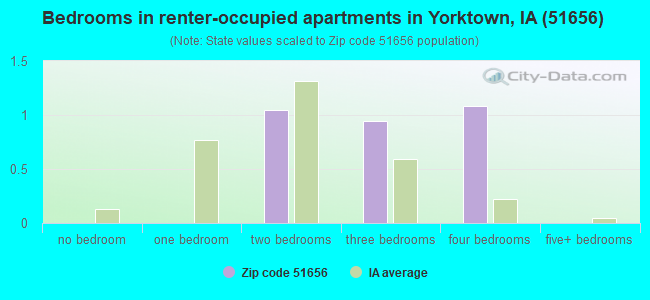 Bedrooms in renter-occupied apartments in Yorktown, IA (51656) 