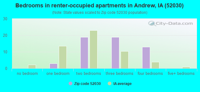 Bedrooms in renter-occupied apartments in Andrew, IA (52030) 