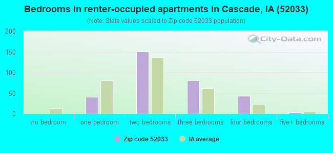 Bedrooms in renter-occupied apartments in Cascade, IA (52033) 