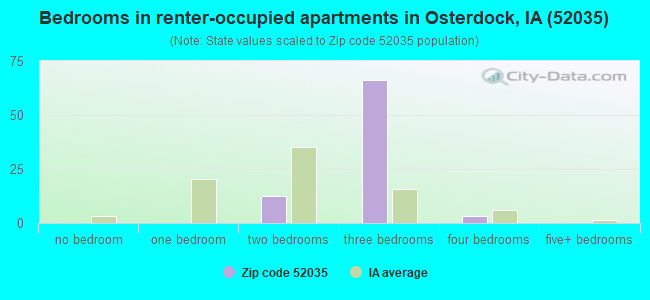 Bedrooms in renter-occupied apartments in Osterdock, IA (52035) 