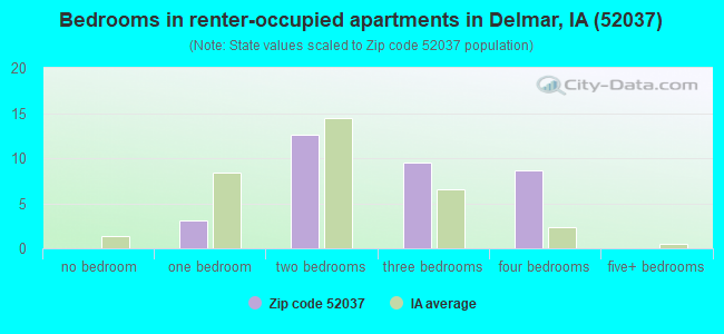 Bedrooms in renter-occupied apartments in Delmar, IA (52037) 