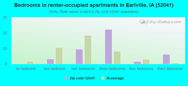 Bedrooms in renter-occupied apartments in Earlville, IA (52041) 