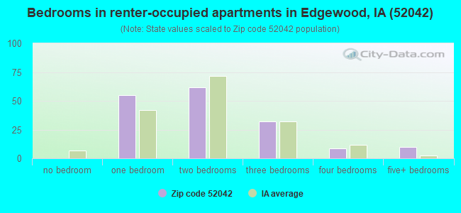 Bedrooms in renter-occupied apartments in Edgewood, IA (52042) 