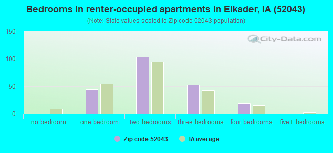 Bedrooms in renter-occupied apartments in Elkader, IA (52043) 