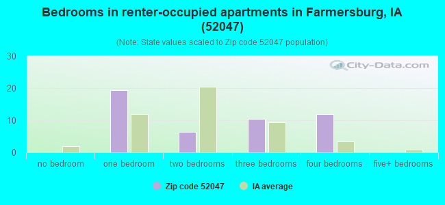 Bedrooms in renter-occupied apartments in Farmersburg, IA (52047) 