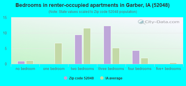 Bedrooms in renter-occupied apartments in Garber, IA (52048) 